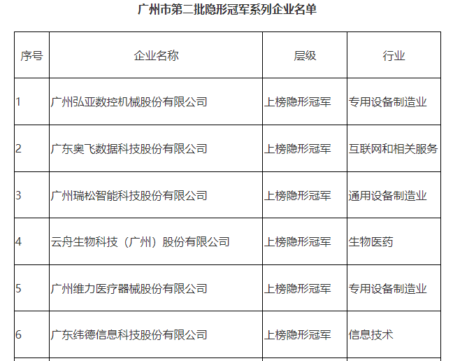 【喜訊】緯德公司獲得廣州市隱形冠軍稱號(hào)